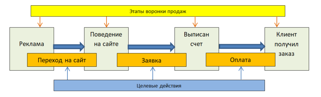 Воронка продаж и целевые действия
